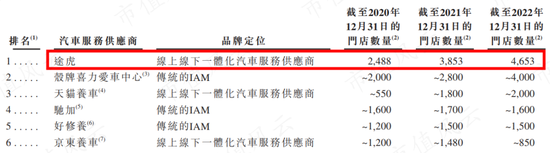 当世界汽车工业来到“中国大时代”，途虎养车修成正果：独立汽车服务市场领跑者的生意经