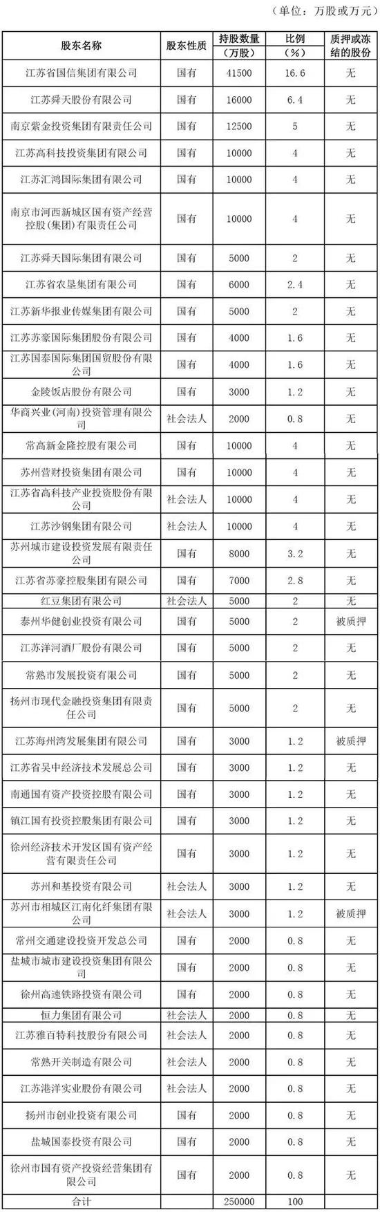 具体来看，国有法人持股占有绝对优势。