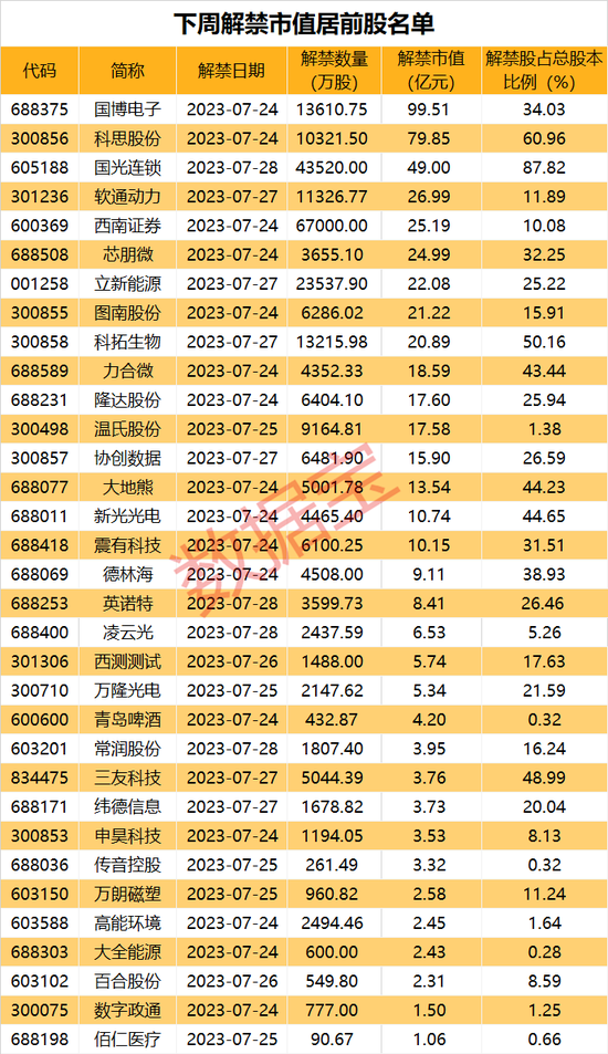 下周71股面临解禁，2连板零售股在列！多股预告上半年业绩，汽车零部件物流股业绩首亏