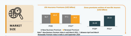 2021年第一季度印度壽險和非壽險保費規(guī)模  來源：IBEF