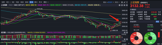 多头横扫3100点，四大热点狂飙！选择太多也是一种烦恼，低位板块或更值得关注