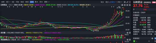 多头横扫3100点，四大热点狂飙！选择太多也是一种烦恼，低位板块或更值得关注