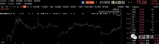 股价迭创新高！北交所这只“大牛股”年内涨170%，谁在买？谁在卖？“龙虎榜”数据透露这些信息......
