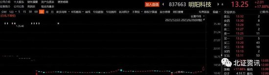 大涨近23%,北交所机器人板块爆发!2股登上“龙虎榜”,机构大手笔买入这只次新股