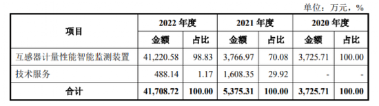 格蓝若IPO：产品结构较为单一 业绩增长能否持续？