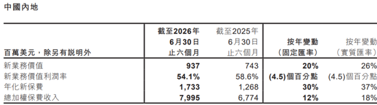 友邦人寿10名副总到位，余宏偏爱平安系干将