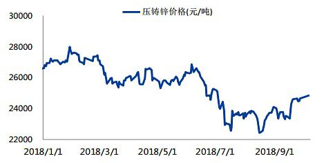 图4：铸压锌价格走势   数据来源：徽商期货、wind