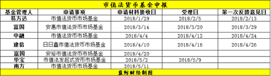 中基协召集了多方人士召开了两场关于市值法货币基金的研讨会