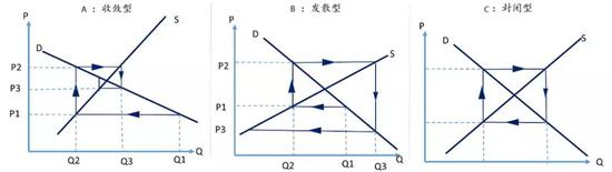 图7 蛛网模型的三种形态