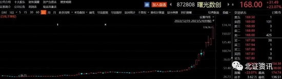 2股大涨逾20%，这只次新股最吸睛！业内人士：上市公司分拆子公司至北交所上市值得大力推广