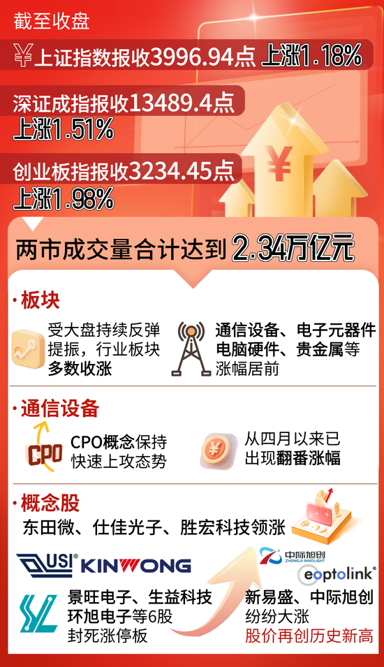 只差“1”点！A股扣关4000点，行情越来越精彩！ 机构纷纷看好科技成长板块