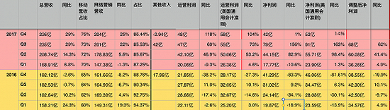 百度2016年至2017年能证实上述原则提振财务表现的部分数据