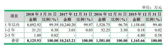 公司在招股书中仅仅详细披露了2018年第一季度的明细。