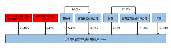 来源:美晨生态公告