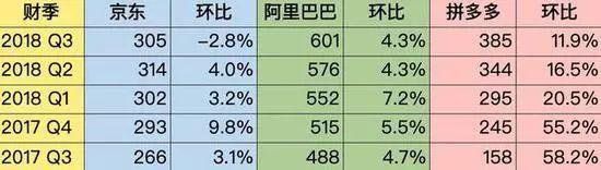 阿里、京东和拼多多,活跃买家对比