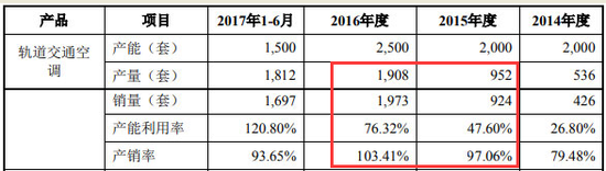 朗进科技2017年版招股书中轨道交通空调产品产销情况