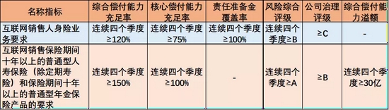 图2：互联网人身险业务偿付能力监管要求