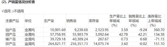 盛屯矿业十年首亏，董事长逆势加薪涨幅高达46%？