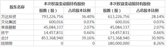 超21亿！东财老板娘大手笔买入，成为万达电影二股东