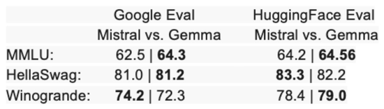 大动作不停，Google加入开源战局！低配版“Gemini ”Gemma来了！相当于OpenAI把GPT-3开源了