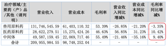 上演“史上最抠”增持的海昇药业：毛利率异常，关联交易及募资合理性存疑！