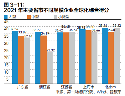2022中国企业全球化报告:小微企业在全球化发展中普遍存在融资难、融资贵问题
