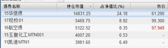 看好了，这货第一大持仓的华信债违约了，第五大持仓的凯迪中票也违约了。