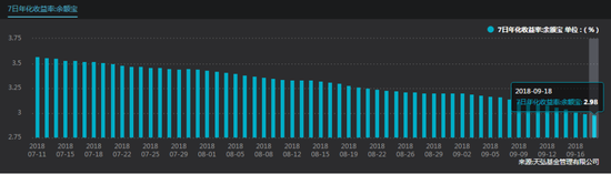 　▲余额宝七日年化收益率 截图来源：Wind