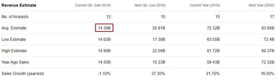 分析师预期来源:Yahoo Finance