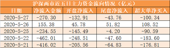 主力资金净流出270亿元 龙虎榜机构抢筹9股
