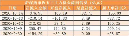 主力资金净流出379亿元 龙虎榜机构抢筹13股
