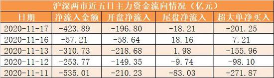 主力资金净流出424亿元 龙虎榜机构抢筹8股