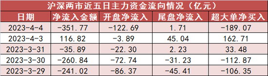 建筑装饰板块资金净流入居前 深股通净流出逾29亿元