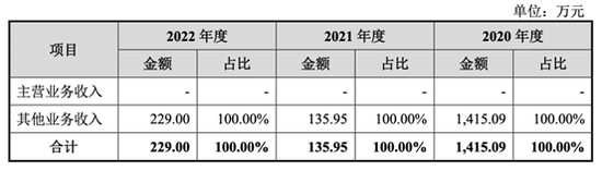爱科百发：左手亏5亿，右手股权大激励，IPO募资近20亿......
