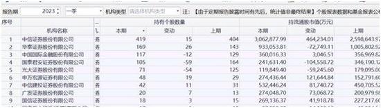 去年还“拖后腿”，5万亿券业自营一季度打响“翻身战”：43家上市券商单季豪赚近500亿，无一亏损！