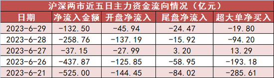 机械设备净流入35亿居首 深股通净流出近30亿