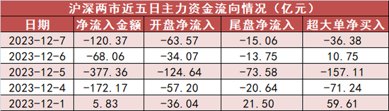 计算机板块净流入46亿元居首 龙虎榜机构抢筹多股