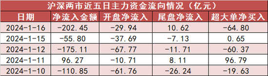 银行板块净流入约40亿元居首 龙虎榜机构抢筹3股