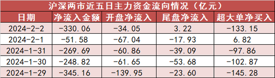 电力设备板块净流出近52亿元居首 龙虎榜机构抢筹多股