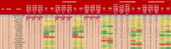 中信建投:2025H1公募代销数据点评|渠道间增速分化,机构间战略差异显现