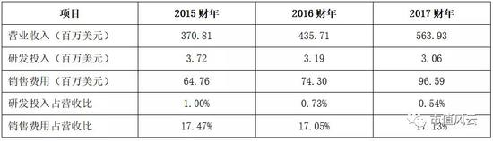 销售等于收入_苹果可穿戴设备收入跟财富300强公司相当(2)