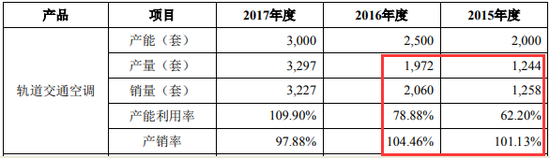 朗进科技2018年版招股书中轨道交通空调产品产销情况