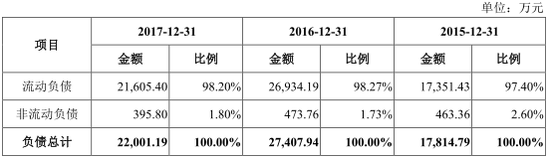 报告期内,西麦食品流动负债占总负债的比重分别为97.40%、98.27%和98.20%。