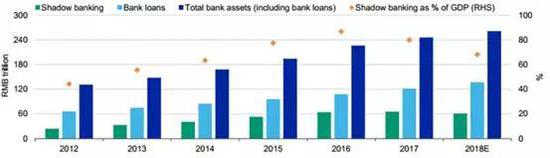 Source:Quarterly China ShadowBanking Monitor, March 2019