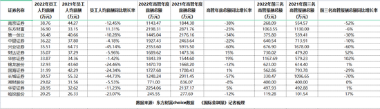 中泰证券取消投行全员年终奖？公司回应！