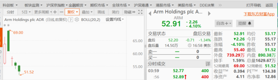美国IPO市场依然寒冷！美版“美团”上市次日破发，Arm连续四天跌超4%