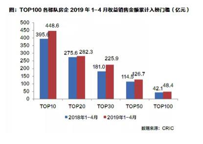 百强房企1-4月权益销售金额入榜门槛均呈升势