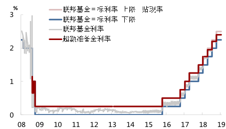 图3 :美联储年内降息预期开始占据上风