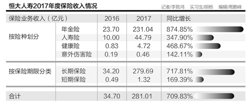 恒大人寿手续费及佣金增长10倍 一季度净现金