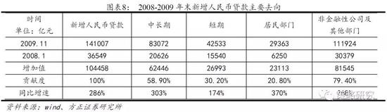 方正策略宽信用到经济复苏需要多久